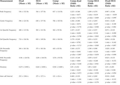 Comparing the social signaling behavior of humpback whales in three group types on the Hawaiian breeding grounds using acoustic tags